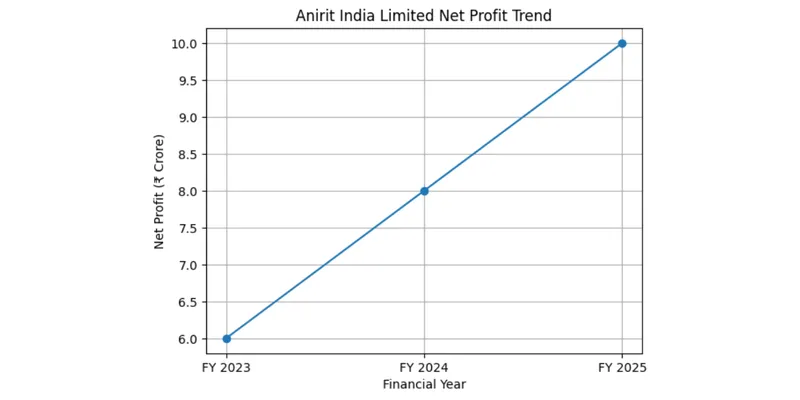 Profit trend chart